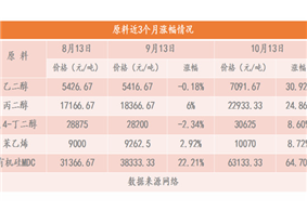 關(guān)于有機(jī)硅產(chǎn)品價(jià)格浮動(dòng)說(shuō)明